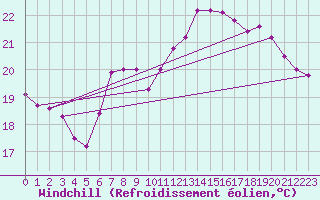 Courbe du refroidissement olien pour San Vicente de la Barquera