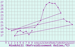Courbe du refroidissement olien pour Langres (52) 