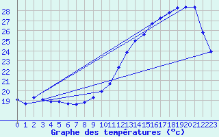 Courbe de tempratures pour Souprosse (40)