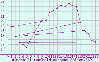 Courbe du refroidissement olien pour Offenbach Wetterpar