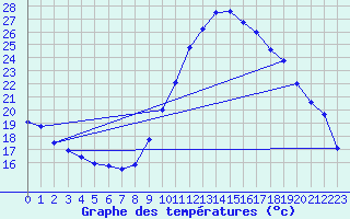 Courbe de tempratures pour Le Luc - Cannet des Maures (83)