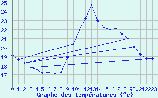 Courbe de tempratures pour Ste (34)