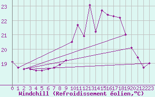 Courbe du refroidissement olien pour Pointe de Socoa (64)