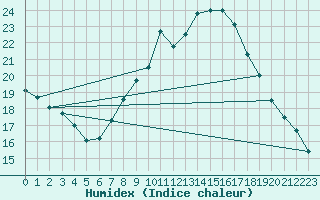 Courbe de l'humidex pour Trier-Petrisberg