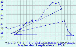 Courbe de tempratures pour Lahr (All)