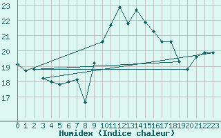 Courbe de l'humidex pour Porquerolles (83)