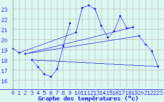 Courbe de tempratures pour Pgomas (06)