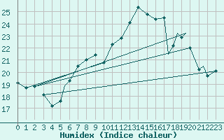 Courbe de l'humidex pour Waddington