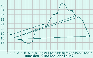 Courbe de l'humidex pour Nancy - Ochey (54)