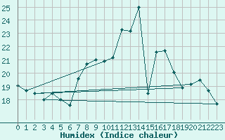 Courbe de l'humidex pour Attenkam