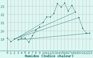 Courbe de l'humidex pour Boulogne (62)