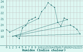 Courbe de l'humidex pour Sigmaringen-Laiz