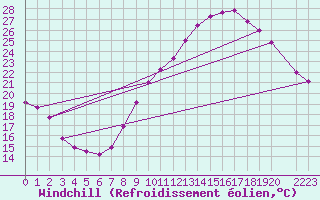 Courbe du refroidissement olien pour Saint-Jean-de-Vedas (34)