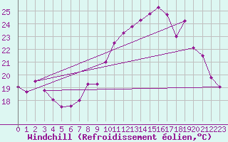 Courbe du refroidissement olien pour Toussus-le-Noble (78)