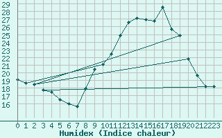 Courbe de l'humidex pour Albertville (73)