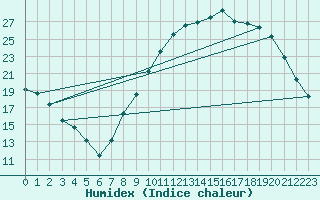 Courbe de l'humidex pour Chteauroux (36)