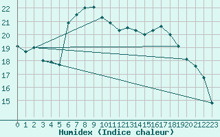 Courbe de l'humidex pour Biarritz (64)