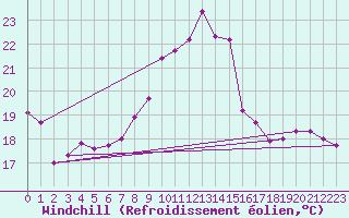Courbe du refroidissement olien pour Pzenas-Tourbes (34)