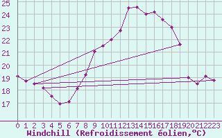 Courbe du refroidissement olien pour Cap Ferret (33)