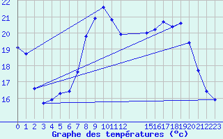 Courbe de tempratures pour Estres-la-Campagne (14)