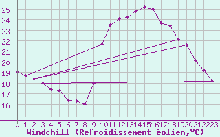 Courbe du refroidissement olien pour Ajaccio - Campo dell