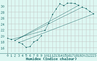 Courbe de l'humidex pour Lyon - Bron (69)