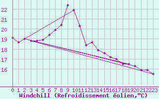 Courbe du refroidissement olien pour Vaduz