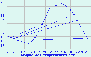 Courbe de tempratures pour Deux-Verges (15)