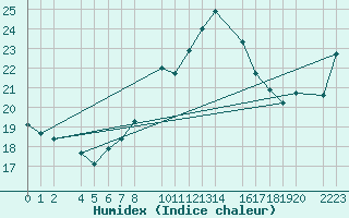 Courbe de l'humidex pour Porto Colom
