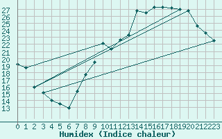 Courbe de l'humidex pour Beauvais (60)