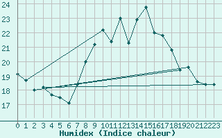 Courbe de l'humidex pour Lisbonne (Po)