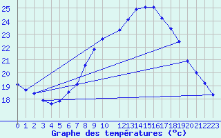 Courbe de tempratures pour De Bilt (PB)