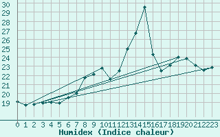 Courbe de l'humidex pour Hoek Van Holland