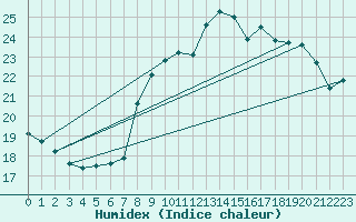 Courbe de l'humidex pour Dunkerque (59)