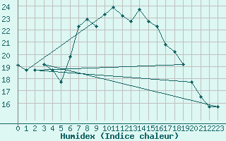 Courbe de l'humidex pour Tabarka