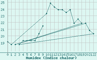 Courbe de l'humidex pour Sfax El-Maou