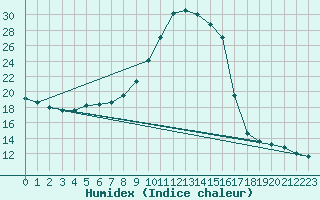 Courbe de l'humidex pour Adjud