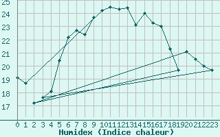 Courbe de l'humidex pour Salo Karkka