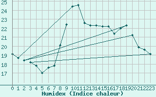 Courbe de l'humidex pour Boulogne (62)