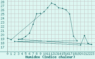 Courbe de l'humidex pour Saint Gallen