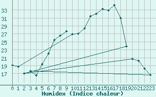 Courbe de l'humidex pour Lunz