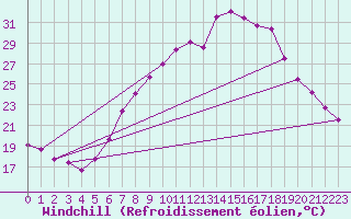 Courbe du refroidissement olien pour Constance (All)