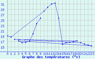 Courbe de tempratures pour Roc St. Pere (And)