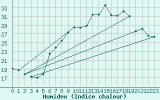 Courbe de l'humidex pour Aigle (Sw)