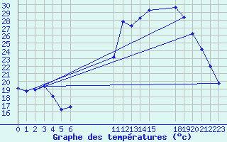 Courbe de tempratures pour Verngues - Hameau de Cazan (13)