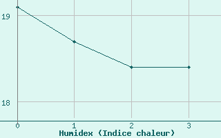 Courbe de l'humidex pour Westermarkelsdorf