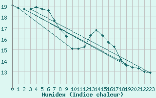 Courbe de l'humidex pour Elgoibar