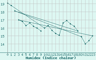 Courbe de l'humidex pour Essen