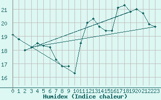 Courbe de l'humidex pour Potes / Torre del Infantado (Esp)