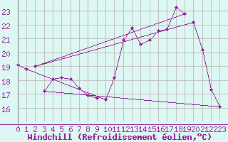 Courbe du refroidissement olien pour Poitiers (86)